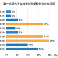 第一志望大学合格者が志望校を決めた時期