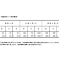 【小学校受験2025】立川国際中等附属小、一般枠の第1次抽選3.49倍 画像