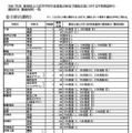 令和7年度 静岡県公立高等学校生徒募集計画および選抜定員に対する学校裁量枠の選抜割合（選抜段階）一覧