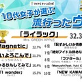 2024年 10代女子が選ぶトレンドランキング：ウタ部門