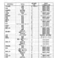 令和7年度 愛知県公立高等学校入学者選抜における全日制課程特色選抜の定員について