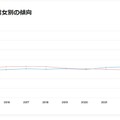 グローバルでの男女別の傾向