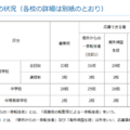 神奈川私立中高の転編入学…3学期は桐光、横浜翠陵など66校 画像