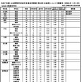 令和7年度 公立高等学校進学希望状況調査（第2回）（調査日：2024年11月1日