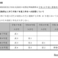 静岡県立高等学校における定時制の課程の見直し