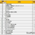 2026年入社希望者対象　就職活動＜早期＞就職ブランドランキング調査