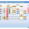 一次募集における出願～入学許可予定者決定の流れ