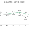 進学志望率・進学率の推移