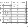 県立高等学校（全日制課程）別志望状況