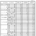 県立高等学校（全日制課程）別志望状況