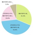 お子さまの教育について夫婦間で協力ができていると思いますか？