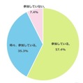 あなたのご家庭では授業参観など学校行事に参加していますか？