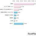 お子さまの学力向上のために、どのような対策をしていますか？