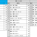 大谷翔平、2024年好きなスポーツ選手で1位 画像