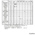 【高校受験2025】長野県私立高、前年度比30人減の3,455人募集…佐久長聖など定員減 画像