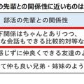 先輩が「怖い厳しい」は過去…部活の上下関係を調査 画像