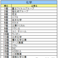 化学業界ランキング