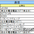 通信業界ランキング