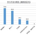 学力不足の原因