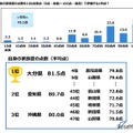 自身の家族愛の点数を100点満点（0点：最低～100点：最高）で評価すると何点？