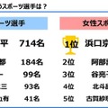 家族愛が強いと思うスポーツ選手