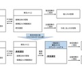 新会社設立後の事業運営形態