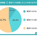 就活うつ、大学生の半数が経験…ABABA調査 画像