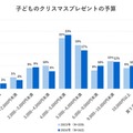 子供のクリスマスプレゼントの予算（2021年調査との比較）