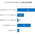 クリスマスプレゼントの祖父母の関与