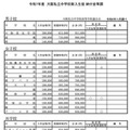 令和7年度  大阪私立中学校新入生徒 納付金等調