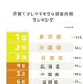 子育てしやすい都道府県ランキング、2位は沖縄県…1位は？ 画像