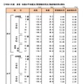 令和5年度 身長・体重の平均値および肥満傾向児・痩身傾向児の割合