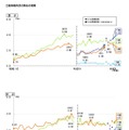 痩身傾向児の割合の推移