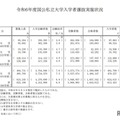 【大学受験2024】総合型選抜、入学者約10万人…一般選抜は国立が微増 画像