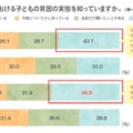 子供の貧困解決策1位「高校までの教育無償化」 画像