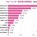 ベビーシッター割引券の利用用途