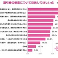 ベビーシッター割引券制度への改善要望