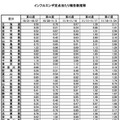 インフルエンザ定点あたり報告数推移