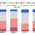 子供に大学進学時に地元（親元）に残ってほしいと思うか