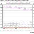 県内公立・県内私立・県外国公立・県外私立別高等学校（全日制）進学希望状況の推移