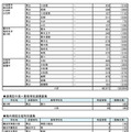 県内公立高等学校進学希望者の高等学校別希望状況