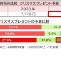 時系列比較 クリスマスプレゼント予算