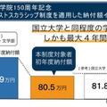 共通テストスカラシップ制度を適用した納付額イメージ