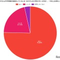 子供が中学受験の勉強をしているとき（小学校4年～６年生）1年以上仕事をしていたかどうかについて