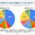 「情報I」を受験すると決めた時期はいつですか？