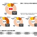 国公私立大学別の進路決定率　(c) 2024 旺文社 教育情報センター