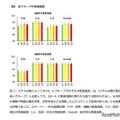 各グループの発達指数