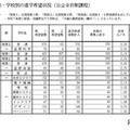 グループ別・学校別の進学希望状況（公立全日制課程）Aグループ