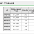 初年度納付金（総額）平均額の推移