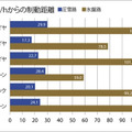 6種類のタイヤでの雪道（圧雪路）と凍結路（氷盤路）の制動距離